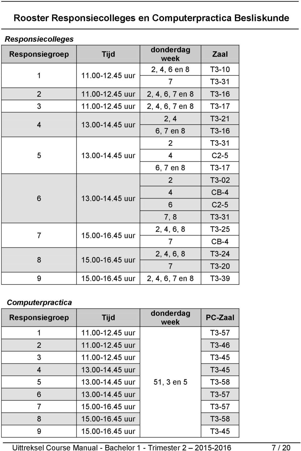 45 uur 8 15.00-16.45 uur 2, 4 T3-21 6, 7 en 8 T3-16 2 T3-31 4 C2-5 6, 7 en 8 T3-17 2 T3-02 4 CB-4 6 C2-5 7, 8 T3-31 2, 4, 6, 8 T3-25 7 CB-4 2, 4, 6, 8 T3-24 7 T3-20 9 15.00-16.45 uur 2, 4, 6, 7 en 8 T3-39 Computerpractica Responsiegroep Tijd 1 11.