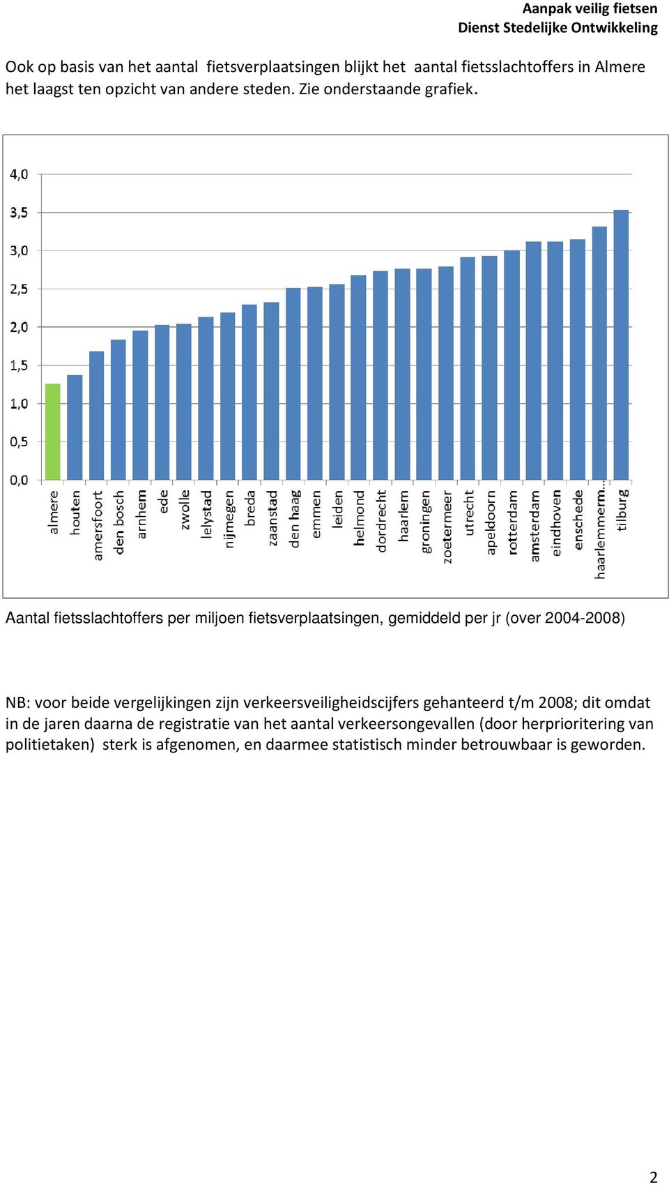 Aantal fietsslachtoffers per miljoen fietsverplaatsingen, gemiddeld per jr (over 2004-2008) NB: voor beide vergelijkingen zijn