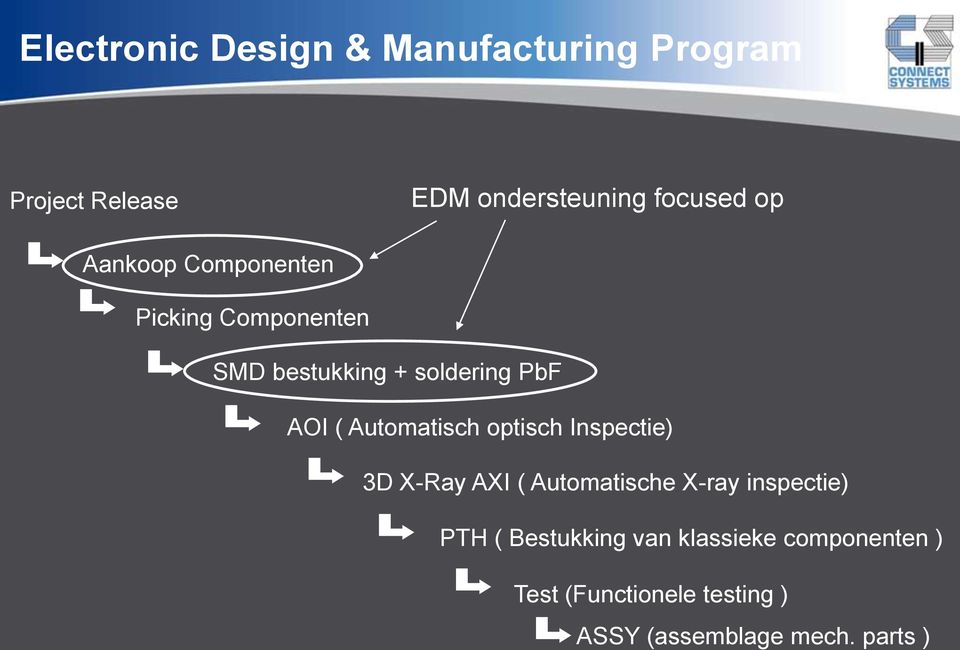 Inspectie) 3D X-Ray AXI ( Automatische X-ray inspectie) PTH ( Bestukking