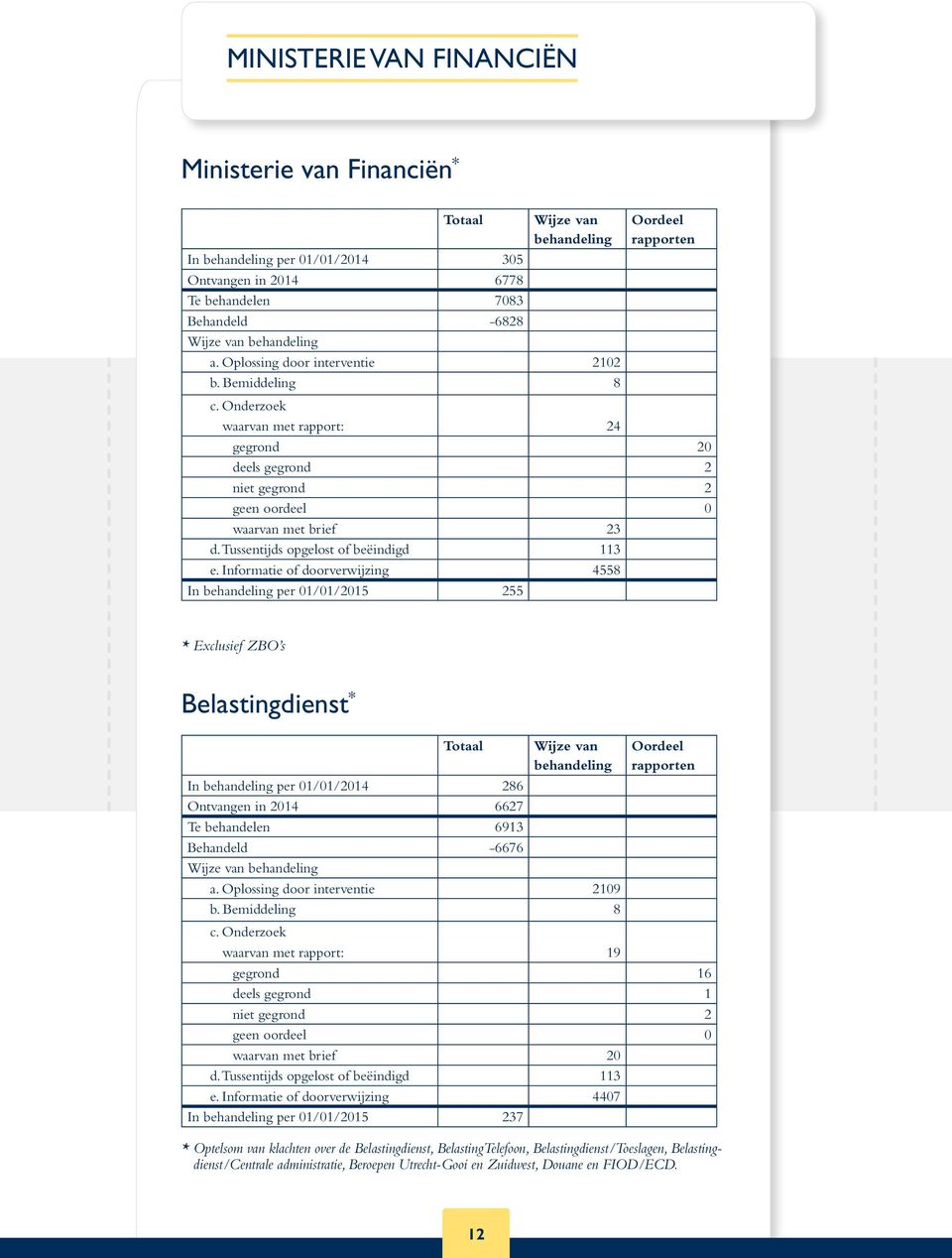 Informatie of doorverwijzing 4558 In per 01/01/2015 255 * Exclusief ZBO s Belastingdienst * In per 01/01/2014 286 Ontvangen in 2014 6627 Te behandelen 6913 Behandeld -6676 a.