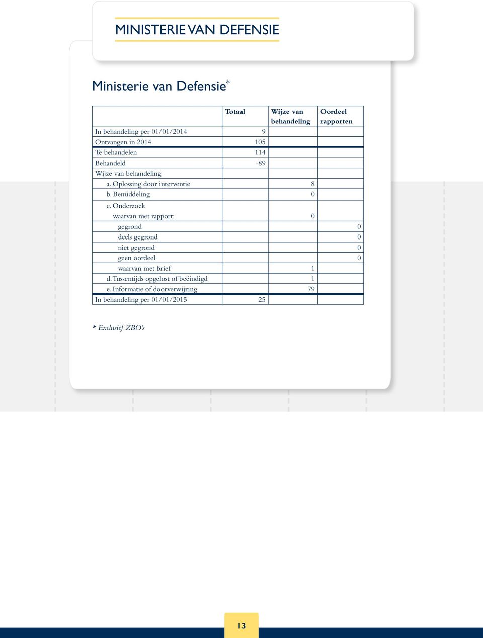 Oplossing door interventie 8 waarvan met rapport: 0 gegrond 0 waarvan met brief