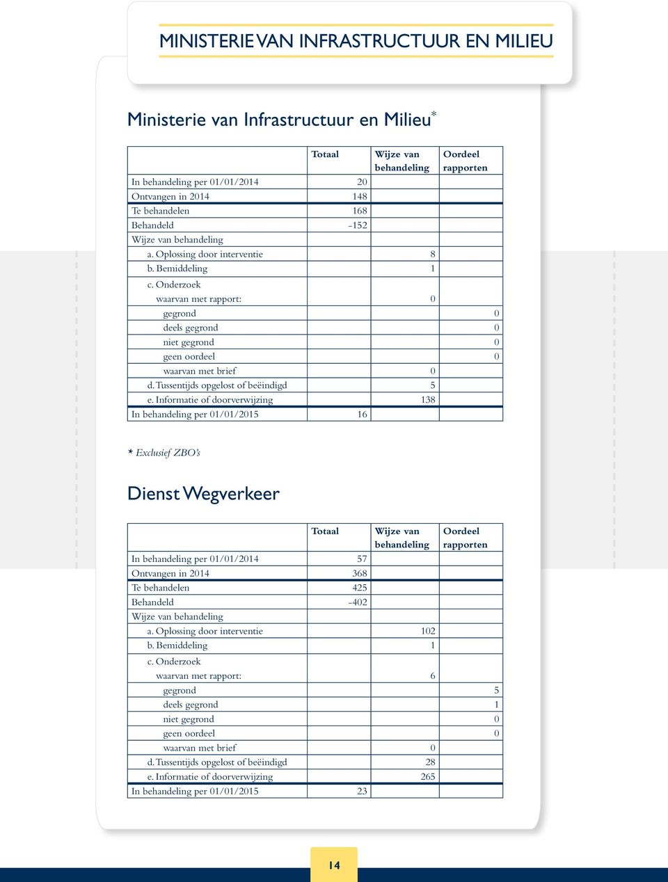 Informatie of doorverwijzing 138 In per 01/01/2015 16 * Exclusief ZBO s Dienst Wegverkeer In per 01/01/2014 57 Ontvangen in 2014 368 Te behandelen 425 Behandeld -402 a.