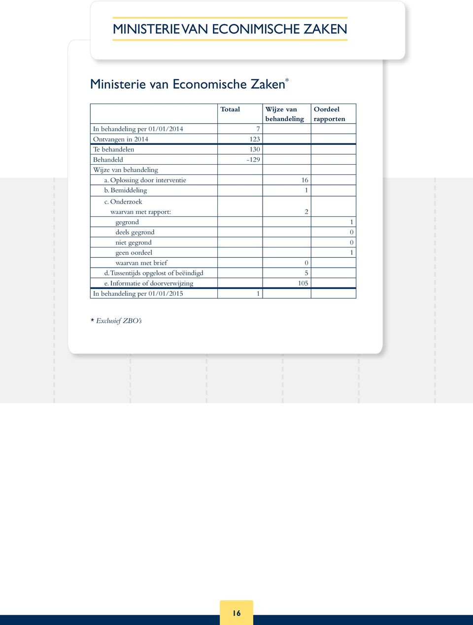 Bemiddeling 1 waarvan met rapport: 2 gegrond 1 geen oordeel 1 waarvan met brief 0 d.