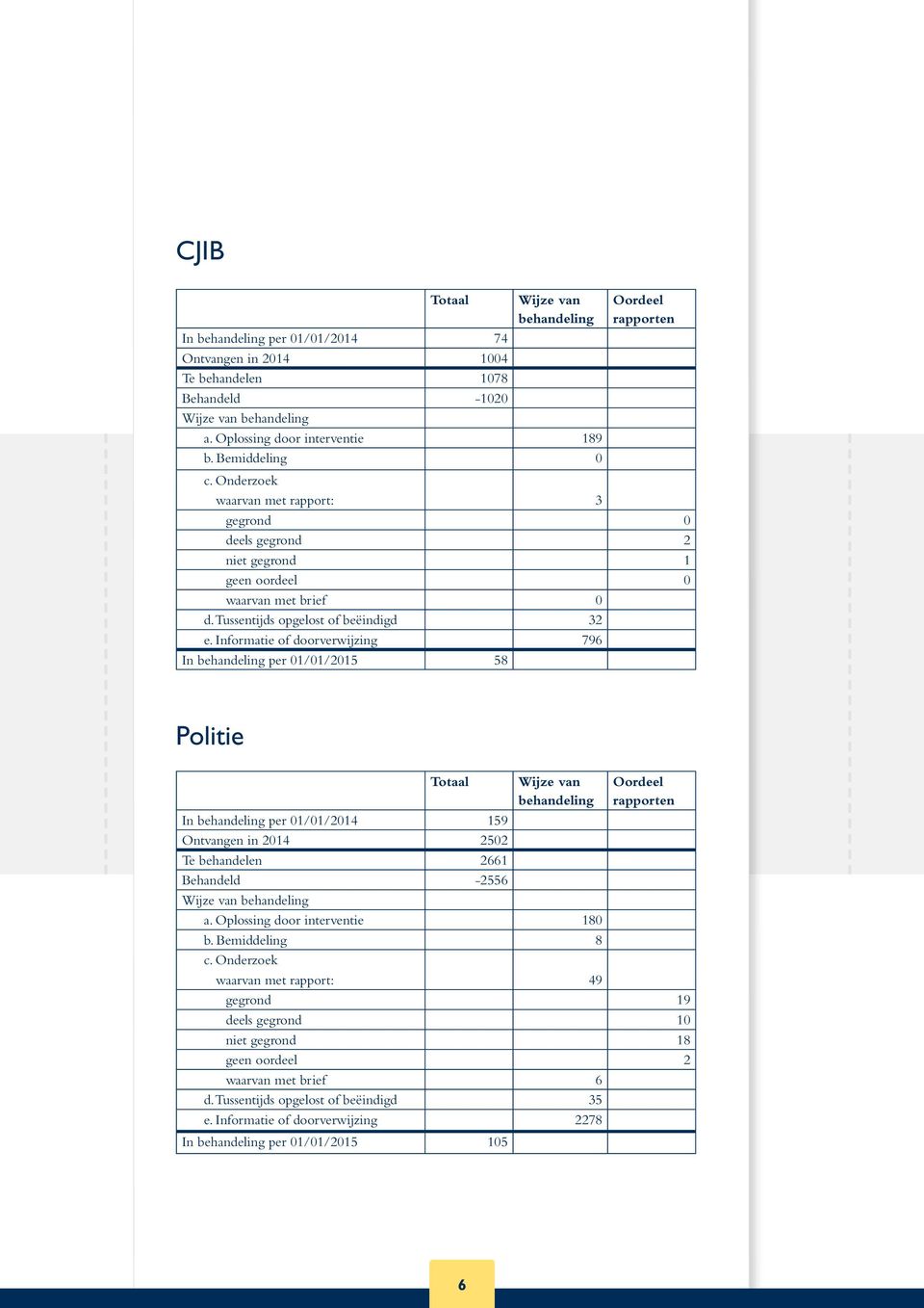 Informatie of doorverwijzing 796 In per 01/01/2015 58 Politie Totaal Wijze van In per 01/01/2014 159 Ontvangen in 2014 2502 Te behandelen 2661 Behandeld -2556 a.