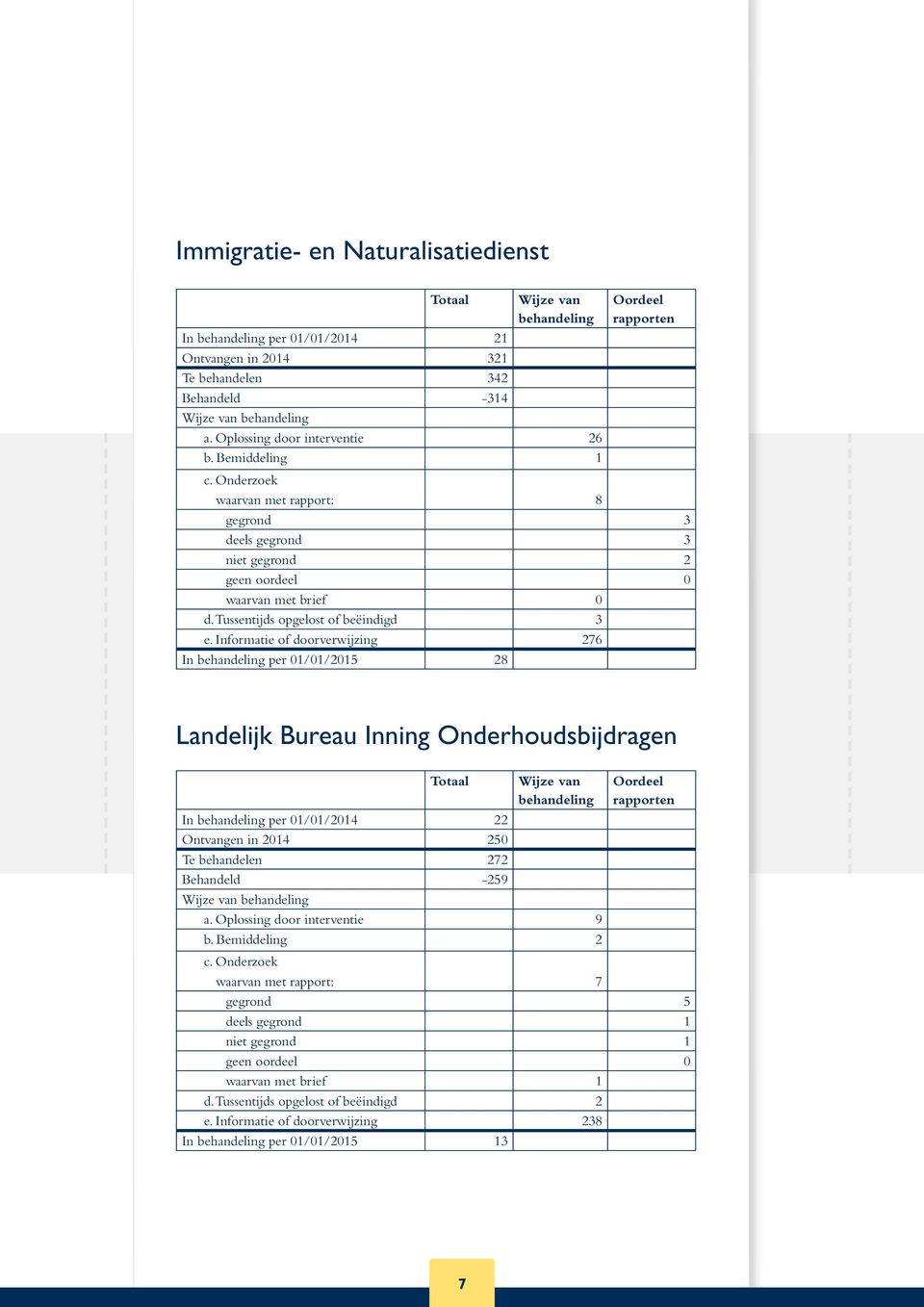 Informatie of doorverwijzing 276 In per 01/01/2015 28 Landelijk Bureau Inning Onderhoudsbijdragen In per 01/01/2014 22 Ontvangen in 2014 250 Te behandelen 272 Behandeld