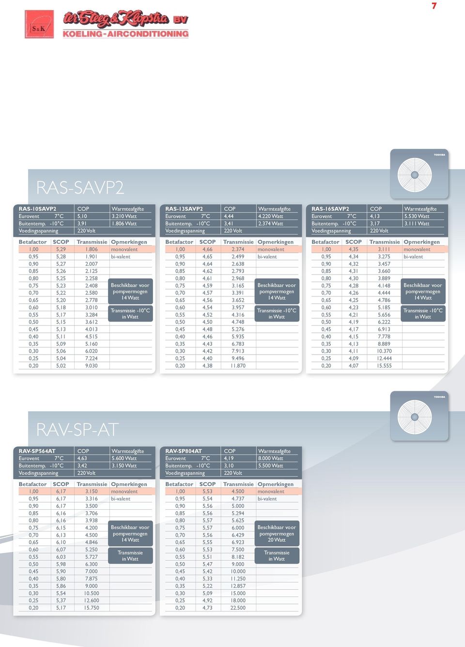 020 0,25 5,04 7.224 0,20 5,02 9.030 14 Watt -10 C in Watt RAS-13SAVP2 COP Warmteafgifte Eurovent 7 C 4,44 4.220 Watt Buitentemp. -10 C 3,41 2.374 Watt Voedingsspanning 220 Volt 1,00 4,66 2.