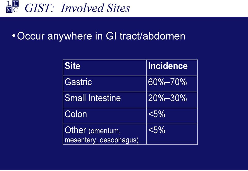 60% 70% Small Intestine 20% 30% Colon