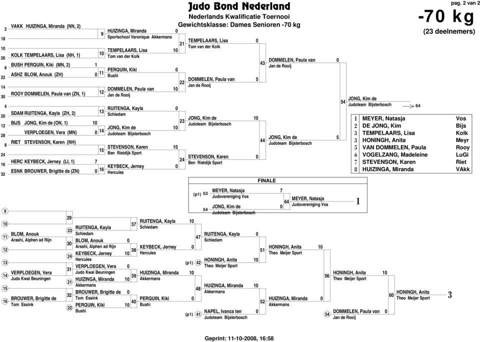 BROUWER, Brigitte de PERQUIN, Kiki JONG, Kim de KEYBECK, Jerney KEYBECK, Jerney Akkermans PERQUIN, Kiki Gewichtsklasse: Dames Senioren - kg JONG, Kim de (p) (p) (p) Akkermans NAPEL, Ivanca