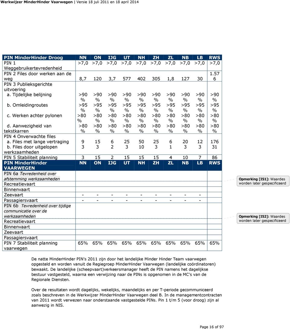 Omleidingroutes >95 % >95 % >95 % >95 % >95 % >95 % >95 % >95 % >95 % >95 % c. Werken achter pylonen >80 % >80 % >80 % >80 % >80 % >80 % >80 % >80 % >80 % >80 % d.