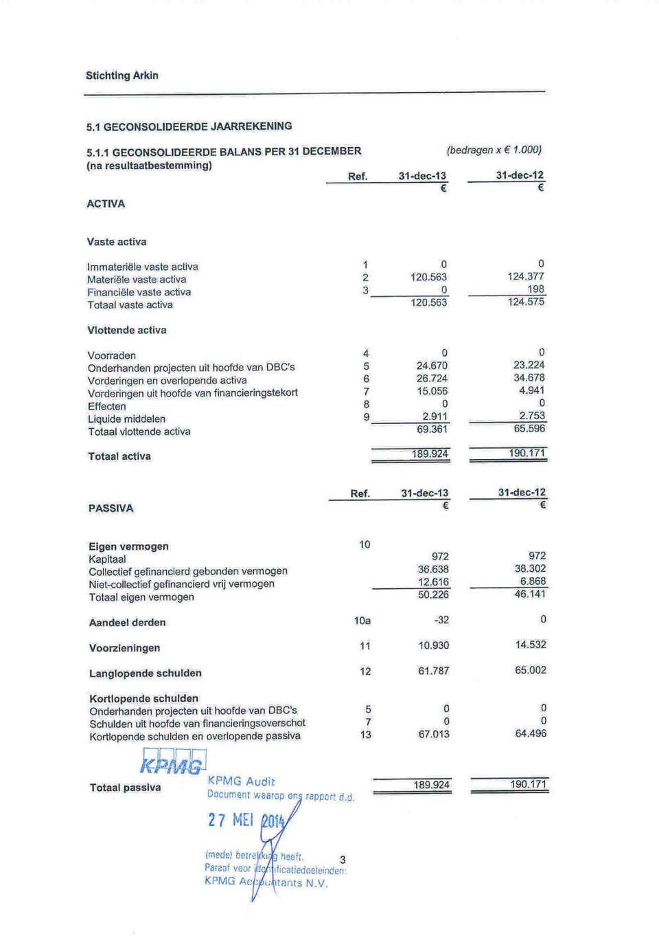 575 Vlttende activa Vrraden Onderhanden prjecten uit hfde van OaG's VOrderingen en överlöpehde activa Vrdringeri uit hötde van finarigieringstekrt Effectén liql,l,ide middelen rta1 vlttende activa 4