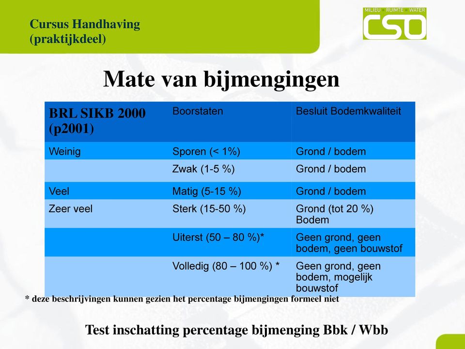 Test inschatting percentage bijmenging Bbk / Wbb Volledig (80 100 %) * Geen grond, geen bodem, geen bouwstof Geen grond, geen bodem,