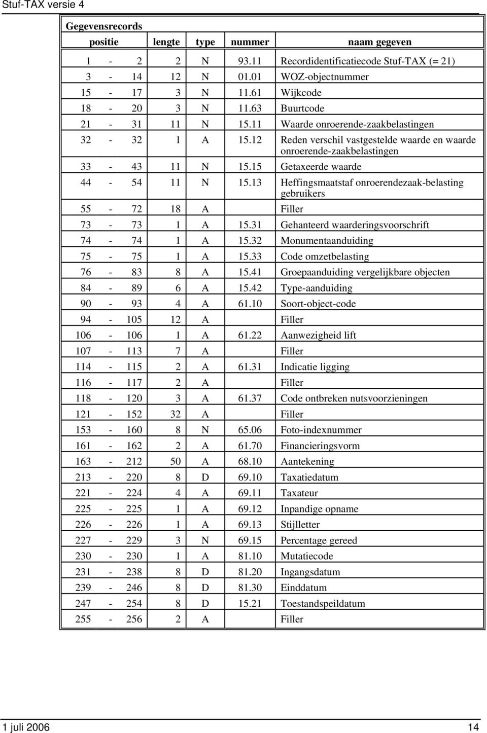 15 Getaxeerde waarde 44-54 11 N 15.13 Heffingsmaatstaf onroerendezaak-belasting gebruikers 55-72 18 A Filler 73-73 1 A 15.31 Gehanteerd waarderingsvoorschrift 74-74 1 A 15.