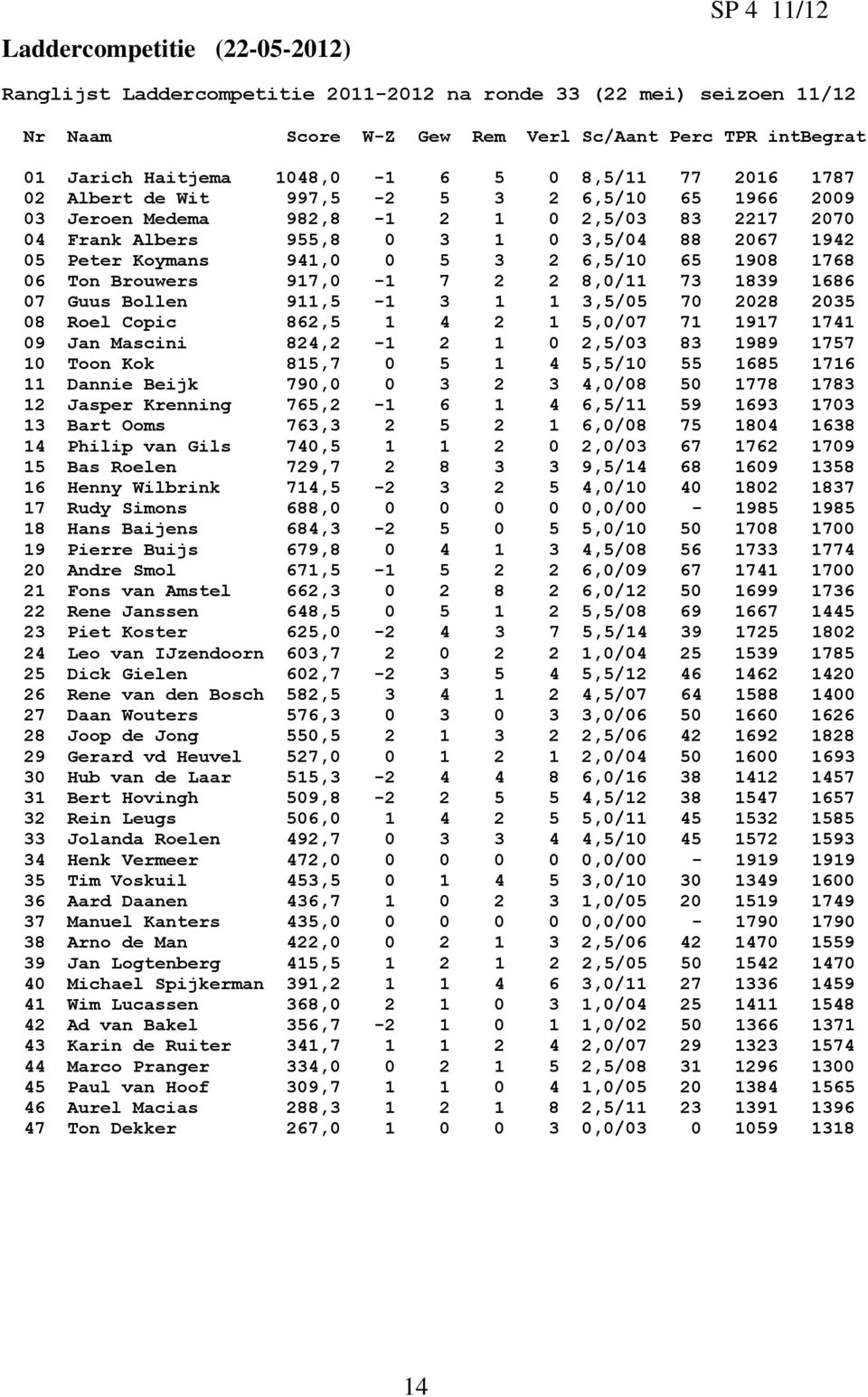 941,0 0 5 3 2 6,5/10 65 1908 1768 06 Ton Brouwers 917,0-1 7 2 2 8,0/11 73 1839 1686 07 Guus Bollen 911,5-1 3 1 1 3,5/05 70 2028 2035 08 Roel Copic 862,5 1 4 2 1 5,0/07 71 1917 1741 09 Jan Mascini