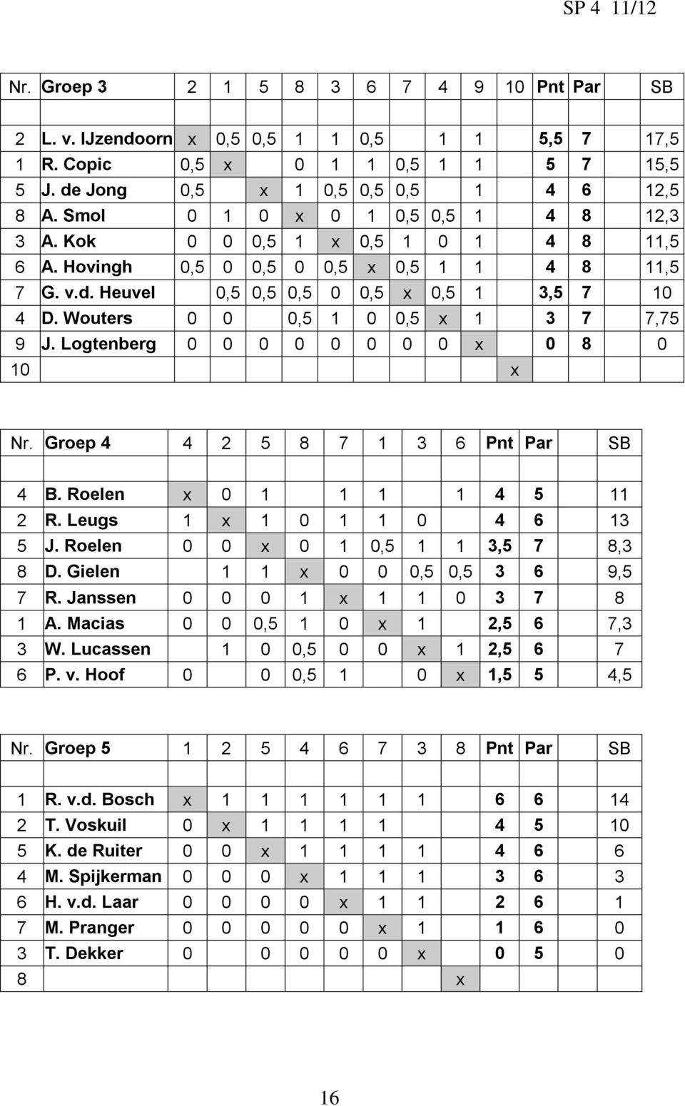 Wouters 0 0 0,5 1 0 0,5 x 1 3 7 7,75 9 J. Logtenberg 0 0 0 0 0 0 0 0 x 0 8 0 10 x Nr. Groep 4 4 2 5 8 7 1 3 6 Pnt Par SB 4 B. Roelen x 0 1 1 1 1 4 5 11 2 R. Leugs 1 x 1 0 1 1 0 4 6 13 5 J.