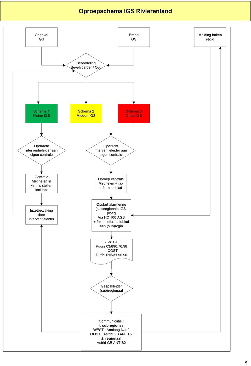 informatieblad Inzetbewaking door interventieleider Opstart alarmering (sub)regionale IGSploeg Via HC 100 AGS + faxen informatieblad aan (sub)regio - WEST Puurs