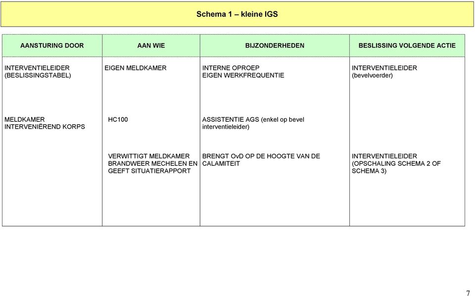 MELDKAMER INTERVENIËREND KORPS HC100 ASSISTENTIE AGS (enkel op bevel interventieleider) VERWITTIGT MELDKAMER