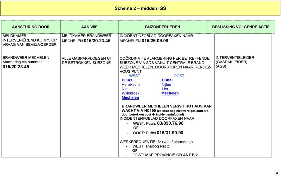 45 ALLE GASPAKPLOEGEN UIT DE BETROKKEN SUBZONE COÖRDINATIE ALARMERING PER BETREFFENDE SUBZONE VIA SDS VANUIT CENTRALE BRAND- WEER MECHELEN.