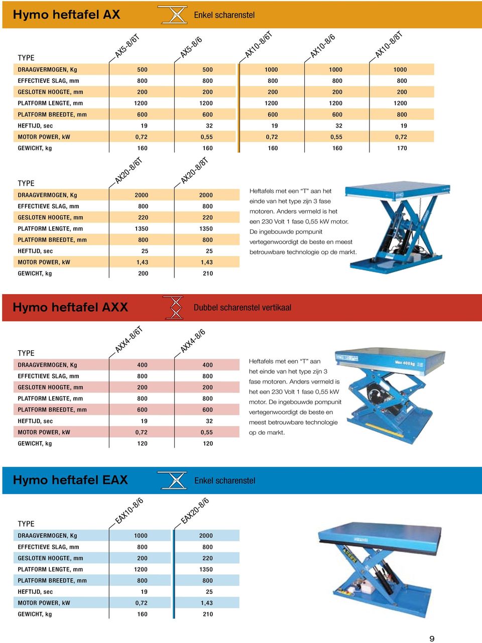 160 160 170 DRAAGVERMOGEN, Kg 2000 2000 EFFECTIEVE SLAG, mm 800 800 GESLOTEN HOOGTE, mm 220 220 PLATFORM LENGTE, mm 1350 1350 PLATFORM BREEDTE, mm 800 800 HEFTIJD, sec 25 25 MOTOR POWER, kw 1,43 1,43