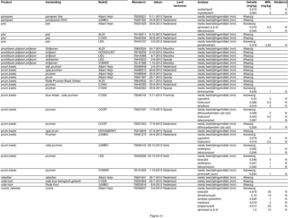 prei ALDI 76142211 9-10-2013 Nederland residu bestrijdingsmiddel (mm) Afwezig prei prei C1000 76442304 20-8-2013 Nederland residu bestrijdingsmiddel (mm) Afwezig prei prei LIDL 76443157 3-9-2013