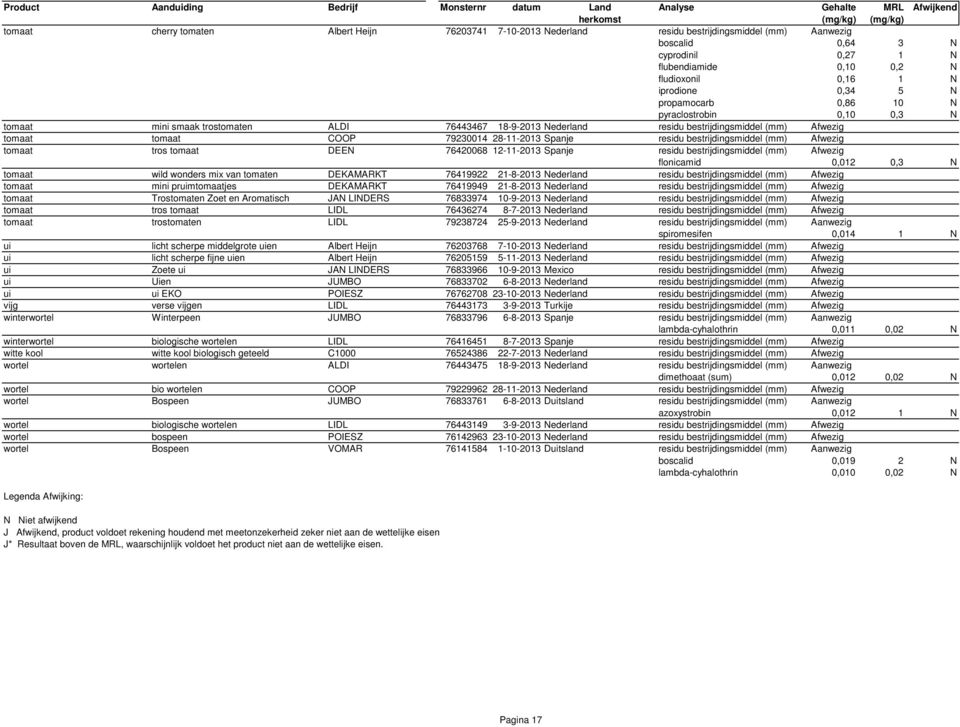 Spanje residu bestrijdingsmiddel (mm) Afwezig tomaat tros tomaat DEEN 76420068 12-11-2013 Spanje residu bestrijdingsmiddel (mm) Afwezig flonicamid 0,012 0,3 N tomaat wild wonders mix van tomaten