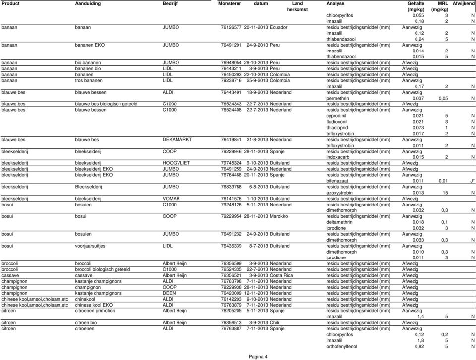 banaan bananen bio LIDL 76443211 3-9-2013 Peru residu bestrijdingsmiddel (mm) Afwezig banaan bananen LIDL 76450293 22-10-2013 Colombia residu bestrijdingsmiddel (mm) Afwezig banaan tros bananen LIDL