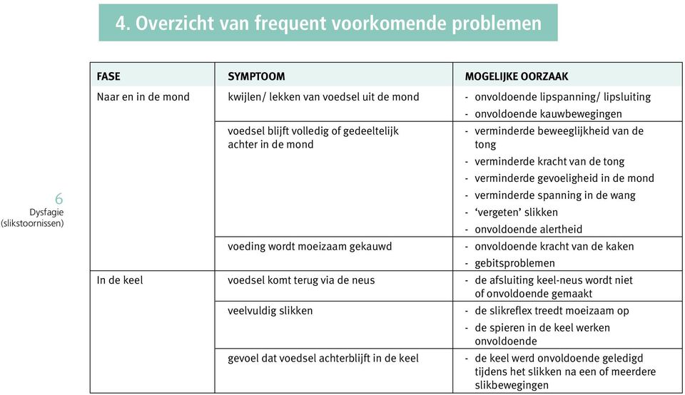 de mond verminderde spanning in de wang vergeten slikken onvoldoende alertheid onvoldoende kracht van de kaken gebitsproblemen In de keel voedsel komt terug via de neus de afsluiting keel-neus wordt