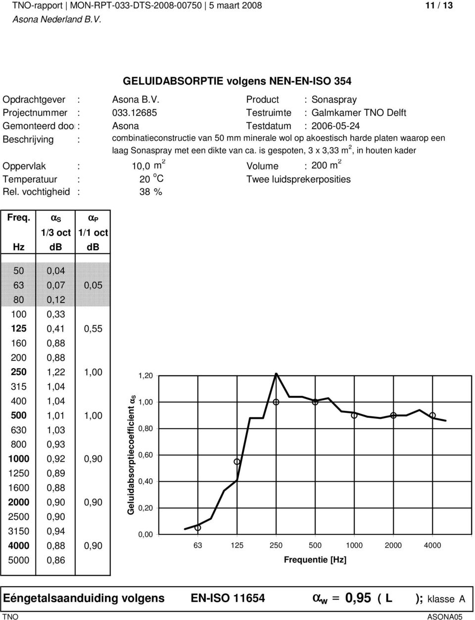 met een dikte van ca. is gespoten, 3 x 3,33 m 2, in houten kader Oppervlak : 10,0 m 2 Volume : 200 m 2 Temperatuur : 20 o C Twee luidsprekerposities Rel. vochtigheid : 38 % Freq.