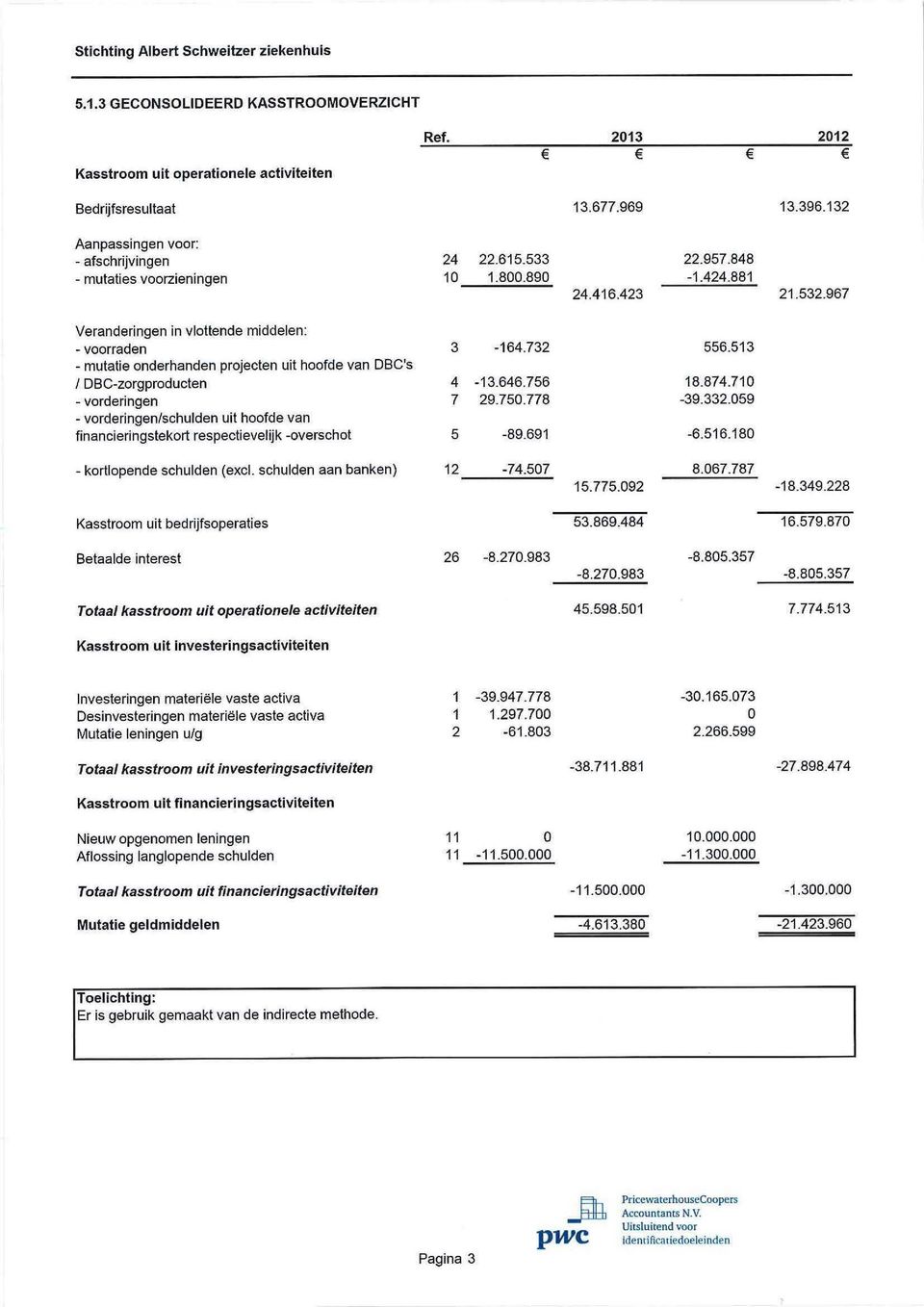 513 - mutatie onderhanden projecten uit hoofde van DBC's / DBC-zorgproducten 4-13.646.756 18.874.71 - vorderingen 7 29.75.778-39.332.