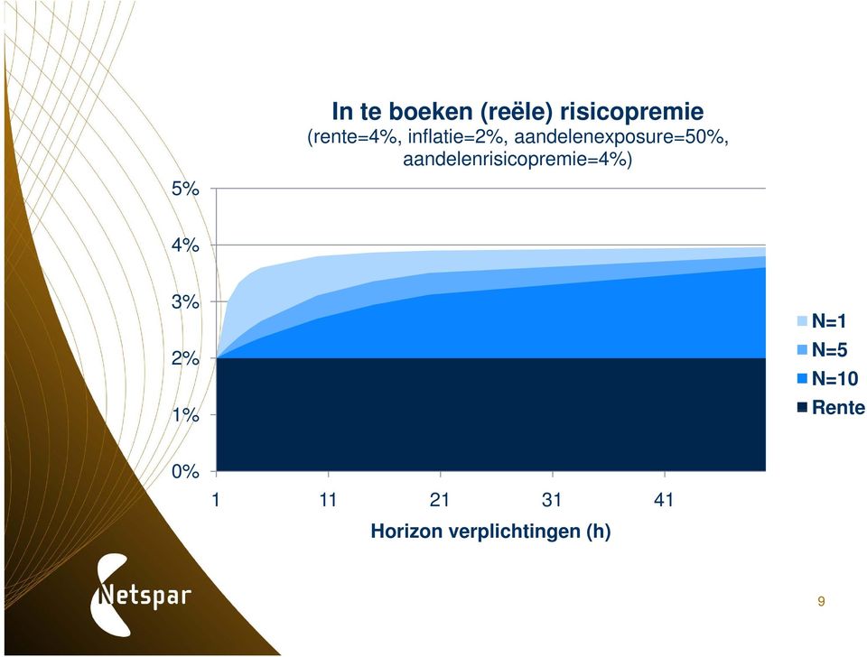 aandelenexposure=50%,