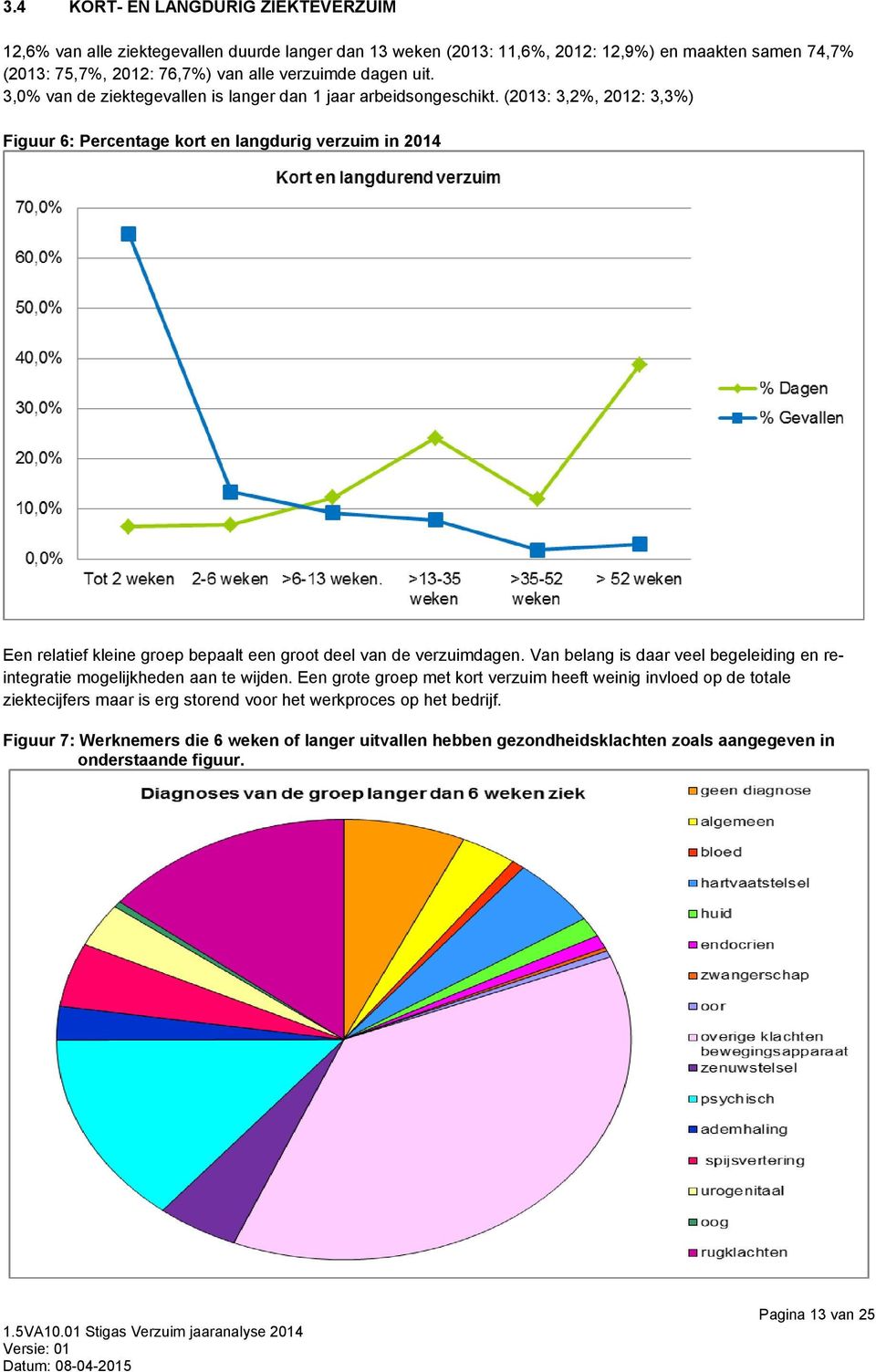 (2013: 3,2%, 2012: 3,3%) Figuur 6: Percentage kort en langdurig verzuim in 2014 Een relatief kleine groep bepaalt een groot deel van de verzuimdagen.