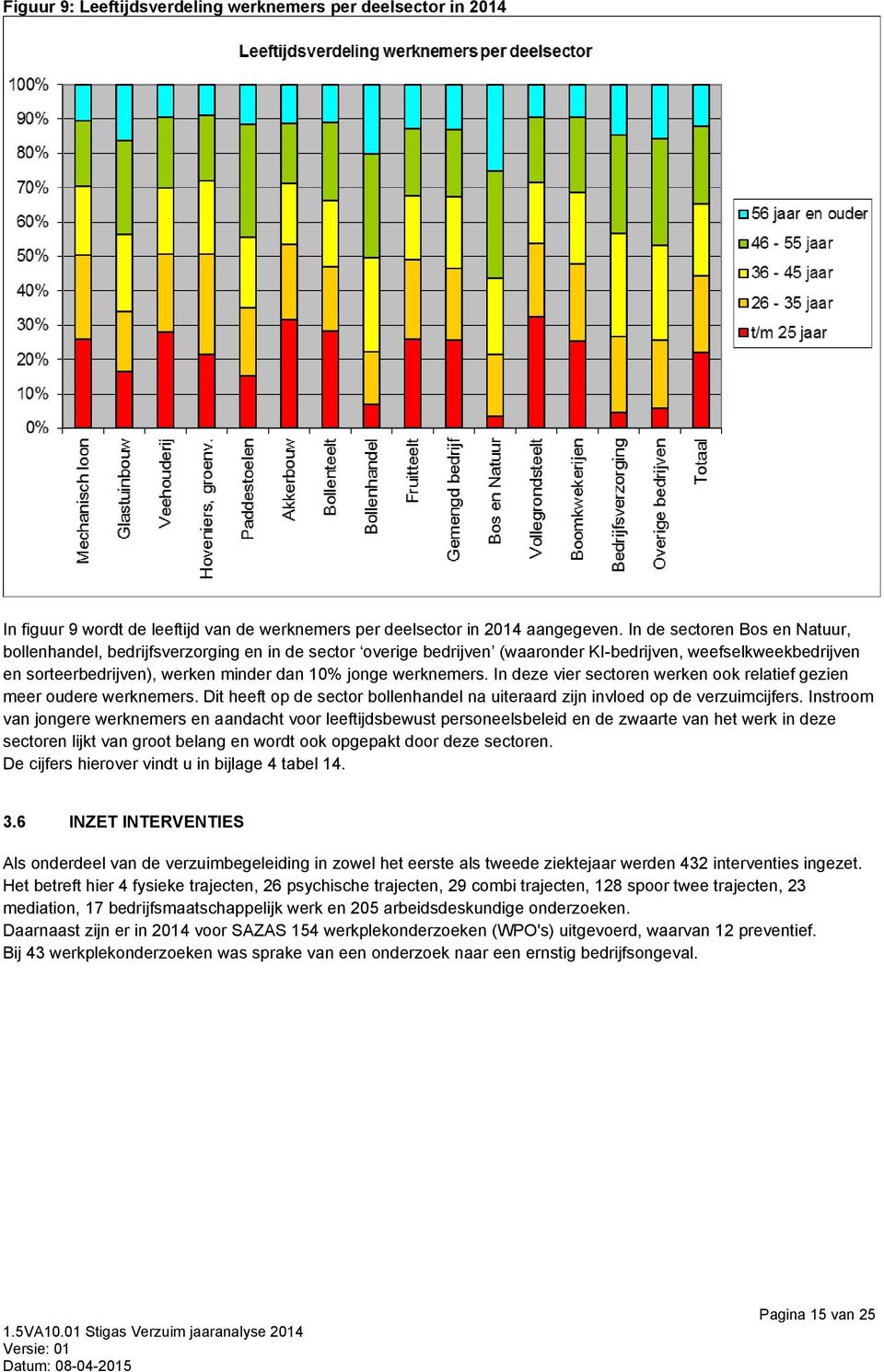 werknemers. In deze vier sectoren werken ook relatief gezien meer oudere werknemers. Dit heeft op de sector bollenhandel na uiteraard zijn invloed op de verzuimcijfers.