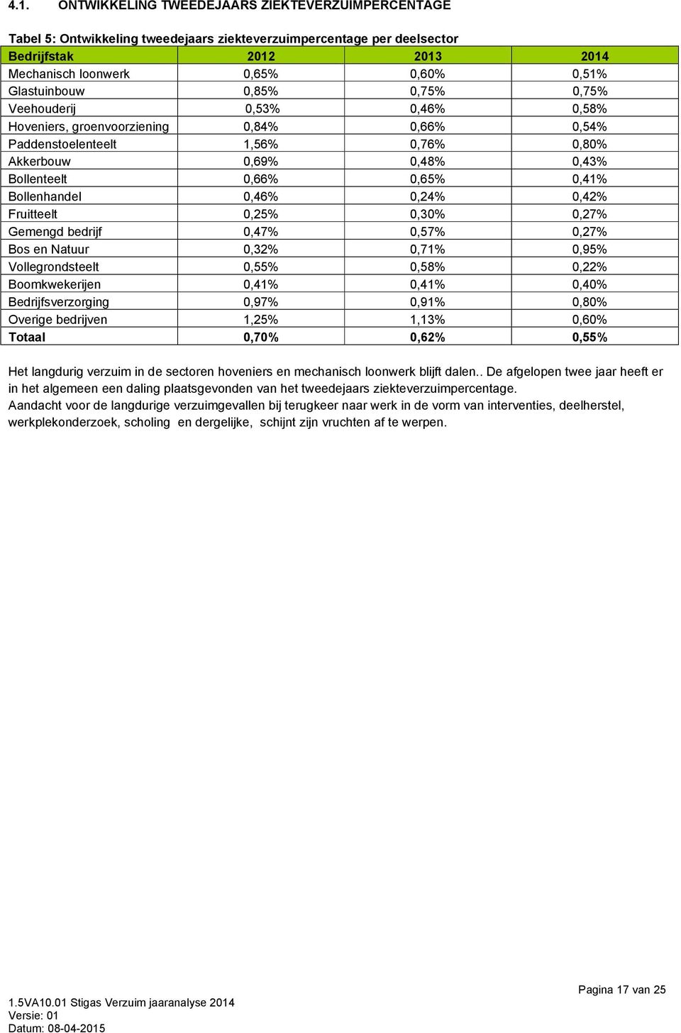 0,41% Bollenhandel 0,46% 0,24% 0,42% Fruitteelt 0,25% 0,30% 0,27% Gemengd bedrijf 0,47% 0,57% 0,27% Bos en Natuur 0,32% 0,71% 0,95% Vollegrondsteelt 0,55% 0,58% 0,22% Boomkwekerijen 0,41% 0,41% 0,40%