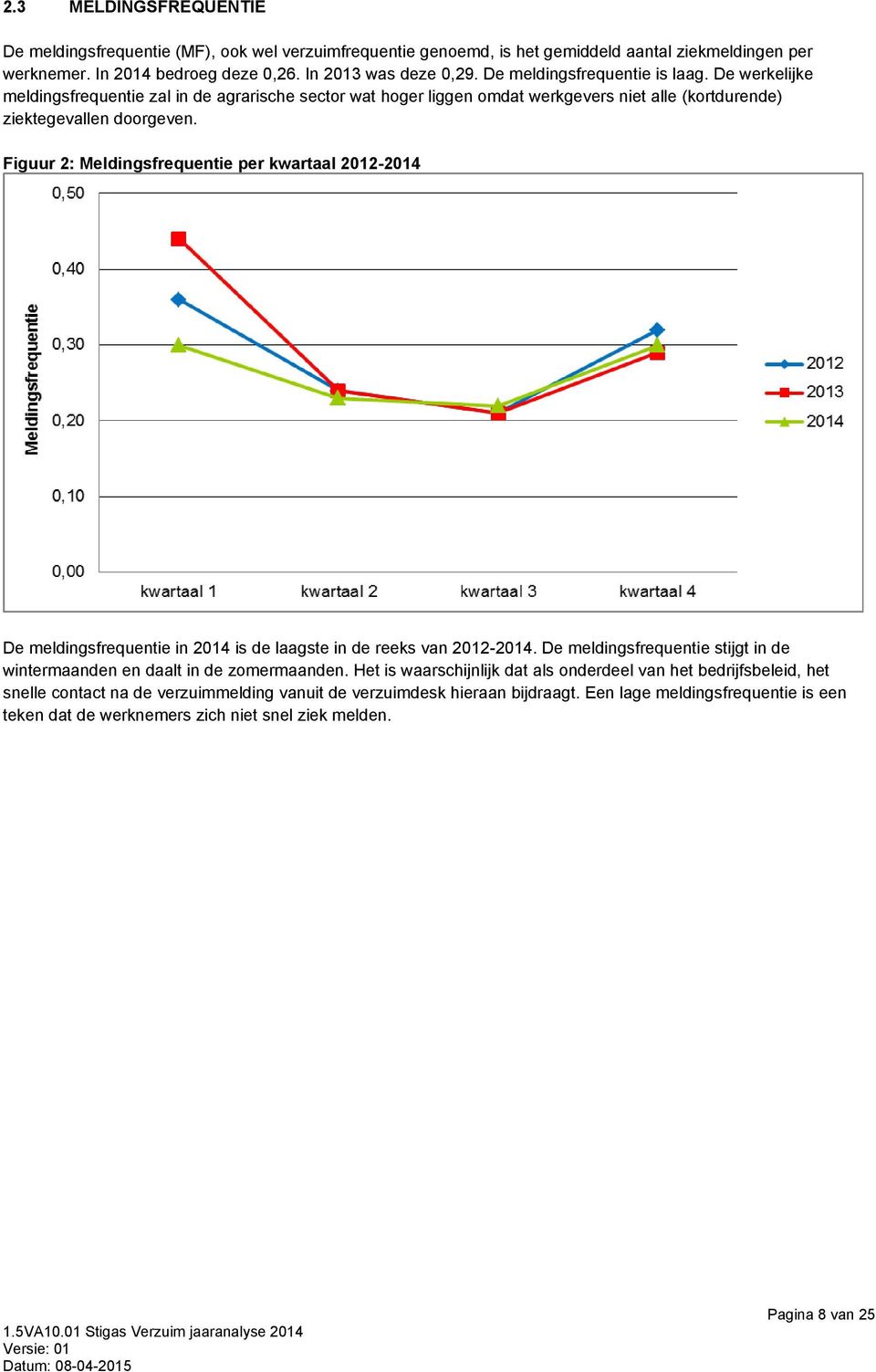Figuur 2: Meldingsfrequentie per kwartaal 2012-2014 De meldingsfrequentie in 2014 is de laagste in de reeks van 2012-2014. De meldingsfrequentie stijgt in de wintermaanden en daalt in de zomermaanden.