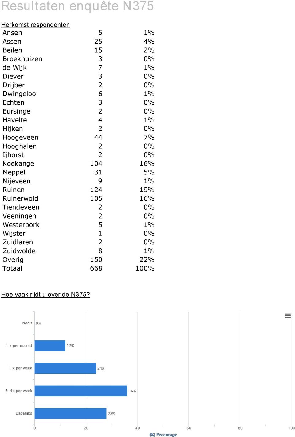 Koekange 104 16% Meppel 31 5% Nijeveen 9 1% Ruinen 124 19% Ruinerwold 105 16% Tiendeveen 2 0% Veeningen 2 0%