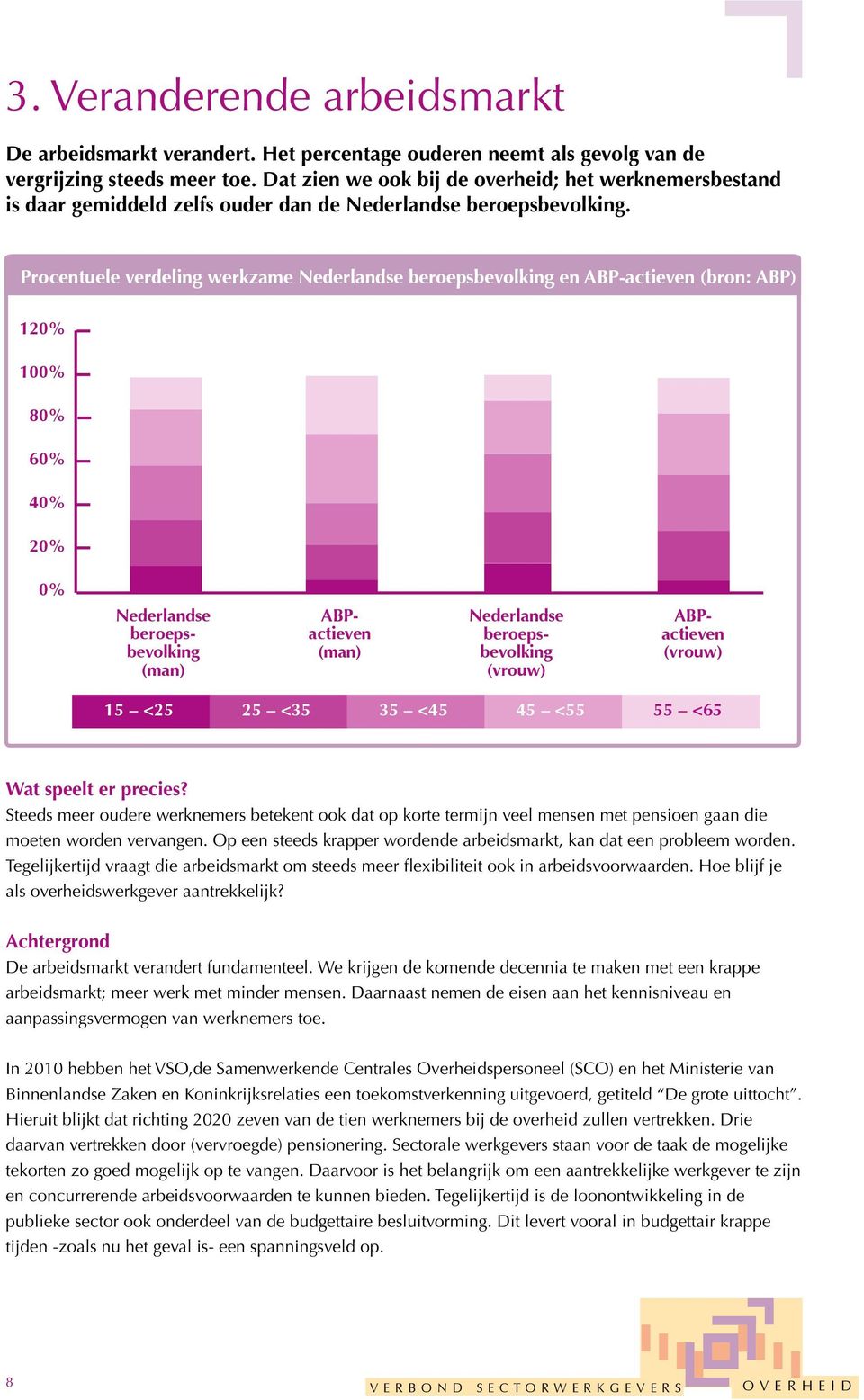 Procentuele verdeling werkzame Nederlandse beroepsbevolking en ABP-actieven (bron: ABP) 120% 100% 80% 60% 40% 20% 0% Nederlandse beroepsbevolking (man) ABPactieven (man) Nederlandse beroepsbevolking