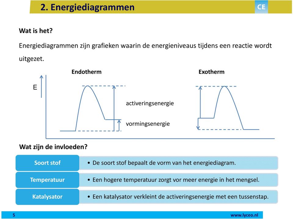 Endotherm Exotherm E activeringsenergie vormingsenergie Wat zijn de invloeden?