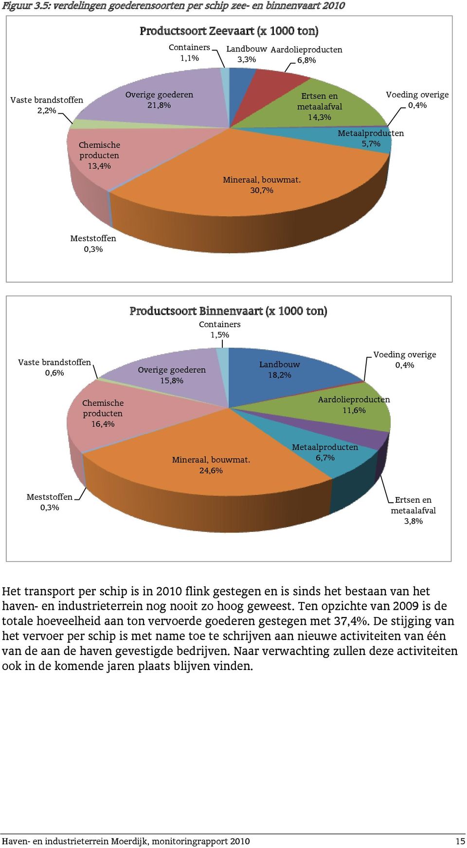 13,4% Overige goederen 21,8% Mineraal, bouwmat.