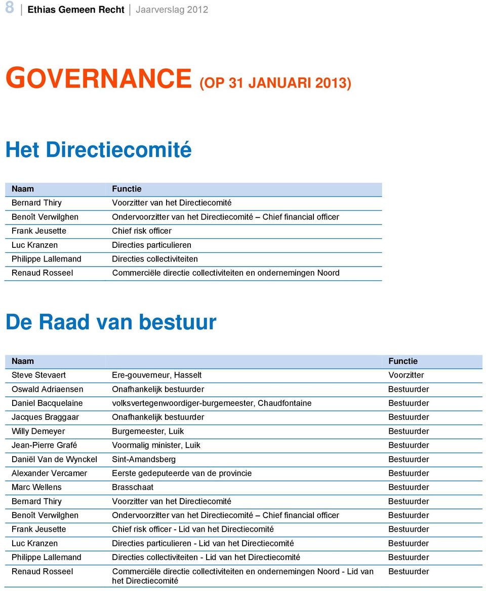 collectiviteiten en ondernemingen Noord De Raad van bestuur Naam Functie Steve Stevaert Ere-gouverneur, Hasselt Voorzitter Oswald Adriaensen Onafhankelijk bestuurder Bestuurder Daniel Bacquelaine