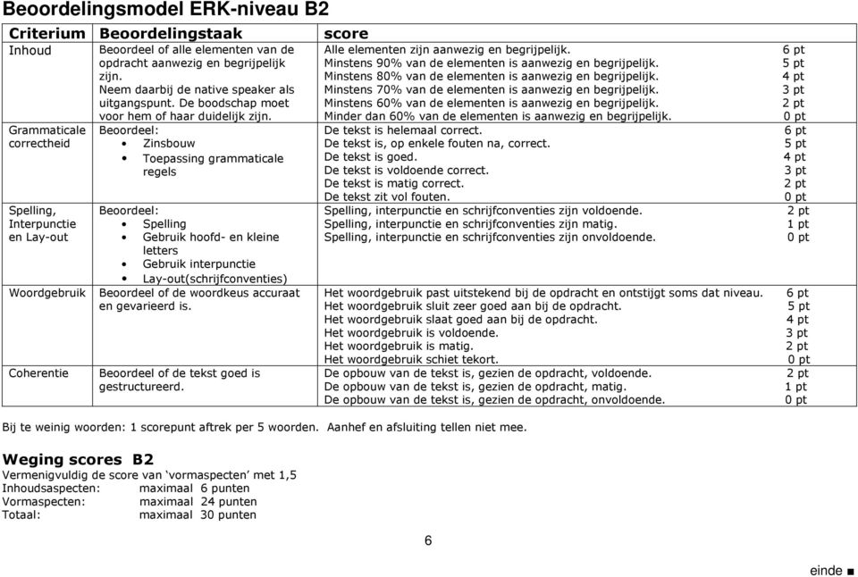 Beoordeel: Zinsbouw Toepassing grammaticale regels Beoordeel: Spelling Gebruik hoofd- en kleine letters Gebruik interpunctie Lay-out(schrijfconventies) Woordgebruik Beoordeel of de woordkeus accuraat