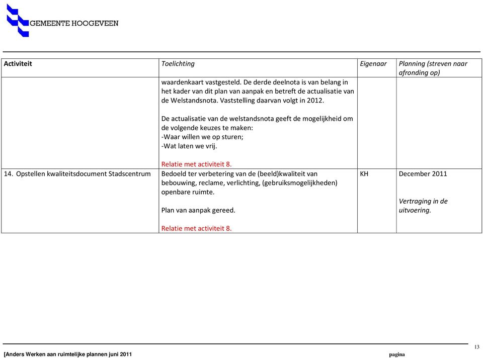 De actualisatie van de welstandsnota geeft de mogelijkheid om de volgende keuzes te maken: -Waar willen we op sturen; -Wat laten we vrij. Relatie met activiteit 8. 14.