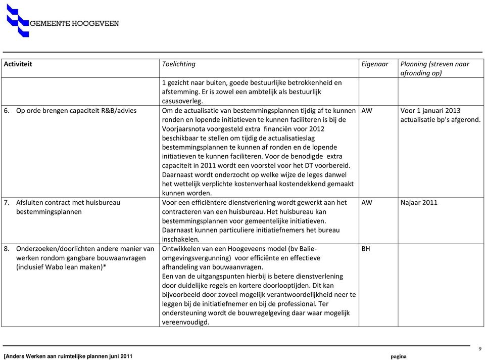 financiën voor 2012 beschikbaar te stellen om tijdig de actualisatieslag bestemmingsplannen te kunnen af ronden en de lopende initiatieven te kunnen faciliteren.