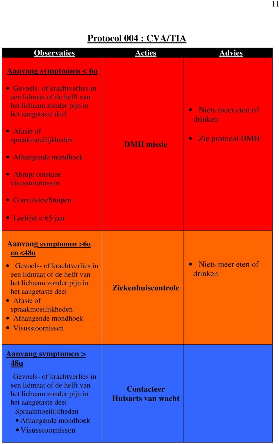 of de helft van het lichaam zonder pijn in het aangetaste deel Afasie of spraakmoeilijkheden Afhangende mondhoek Visusstoornissen Ziekenhuiscontrole Niets meer eten of drinken Aanvang symptomen