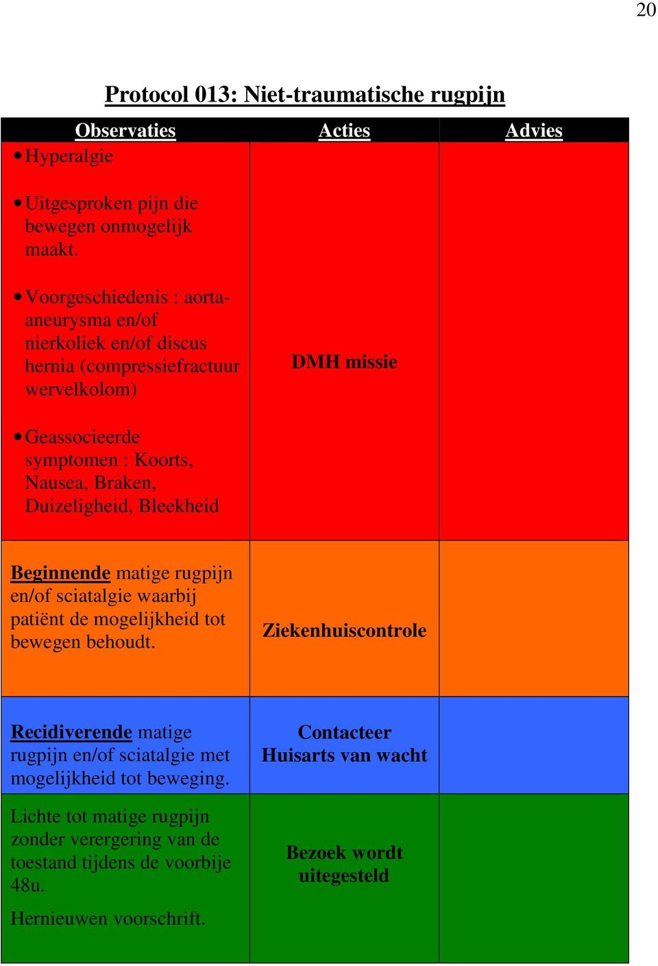 Duizeligheid, Bleekheid Beginnende matige rugpijn en/of sciatalgie waarbij patiënt de mogelijkheid tot bewegen behoudt.