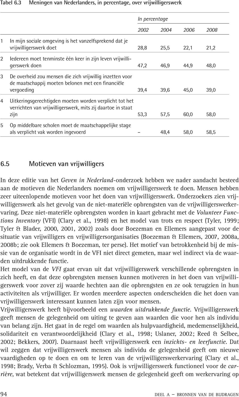 21,2 2 Iedereen moet tenminste één keer in zijn leven vrijwilligerswerk doen 47,2 46,9 44,9 48,0 3 De overheid zou mensen die zich vrijwillig inzetten voor de maatschappij moeten belonen met een