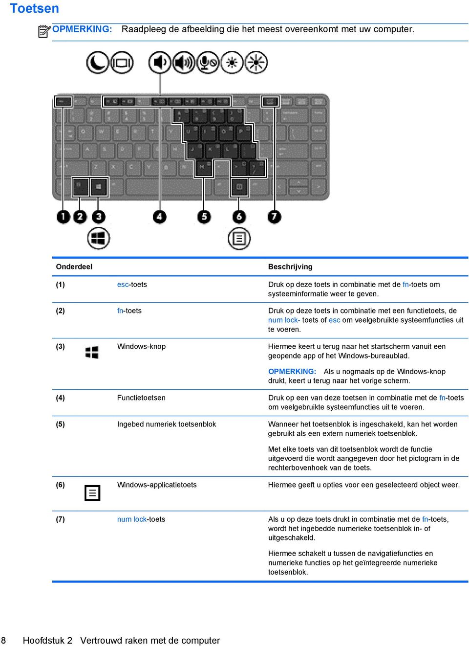 (2) fn-toets Druk op deze toets in combinatie met een functietoets, de num lock- toets of esc om veelgebruikte systeemfuncties uit te voeren.