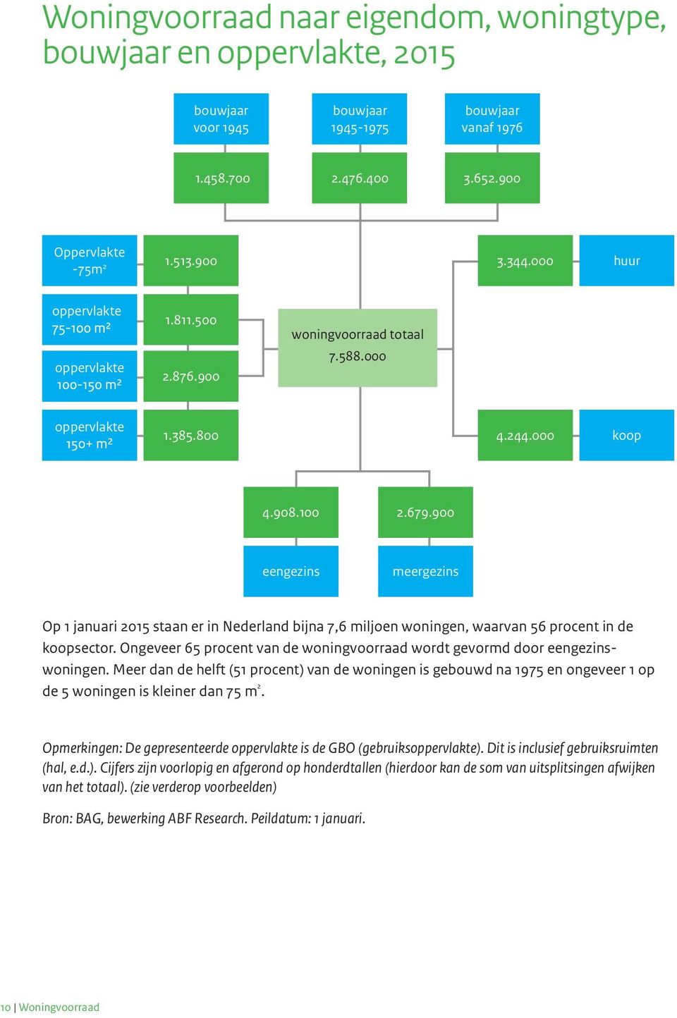 900 eengezins meergezins Op 1 januari 2015 staan er in Nederland bijna 7,6 miljoen woningen, waarvan 56 procent in de koopsector.