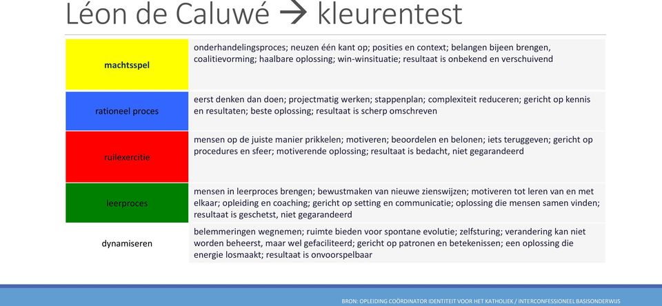 omschreven ruilexercitie mensen op de juiste manier prikkelen; motiveren; beoordelen en belonen; iets teruggeven; gericht op procedures en sfeer; motiverende oplossing; resultaat is bedacht, niet