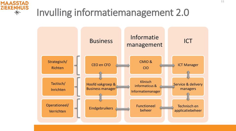 ICT Manager Tactisch/ Inrichten Hoofd vakgroep & Business manager Klinisch