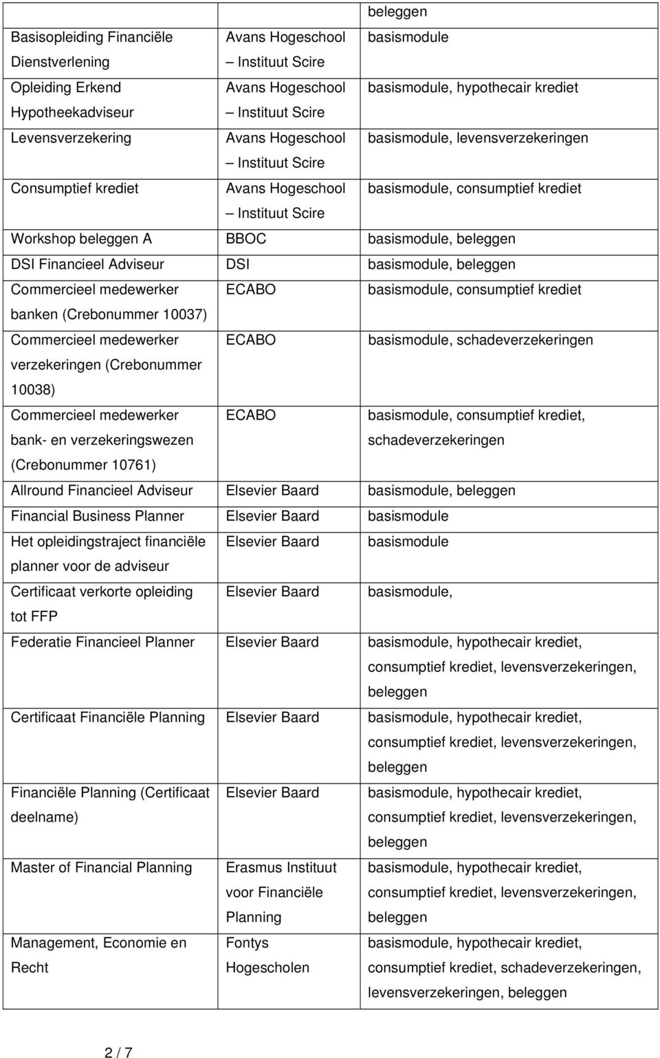 (Crebonummer 10037) Commercieel medewerker ECABO basismodule, verzekeringen (Crebonummer 10038) Commercieel medewerker bank- en verzekeringswezen ECABO (Crebonummer 10761) Allround Financieel