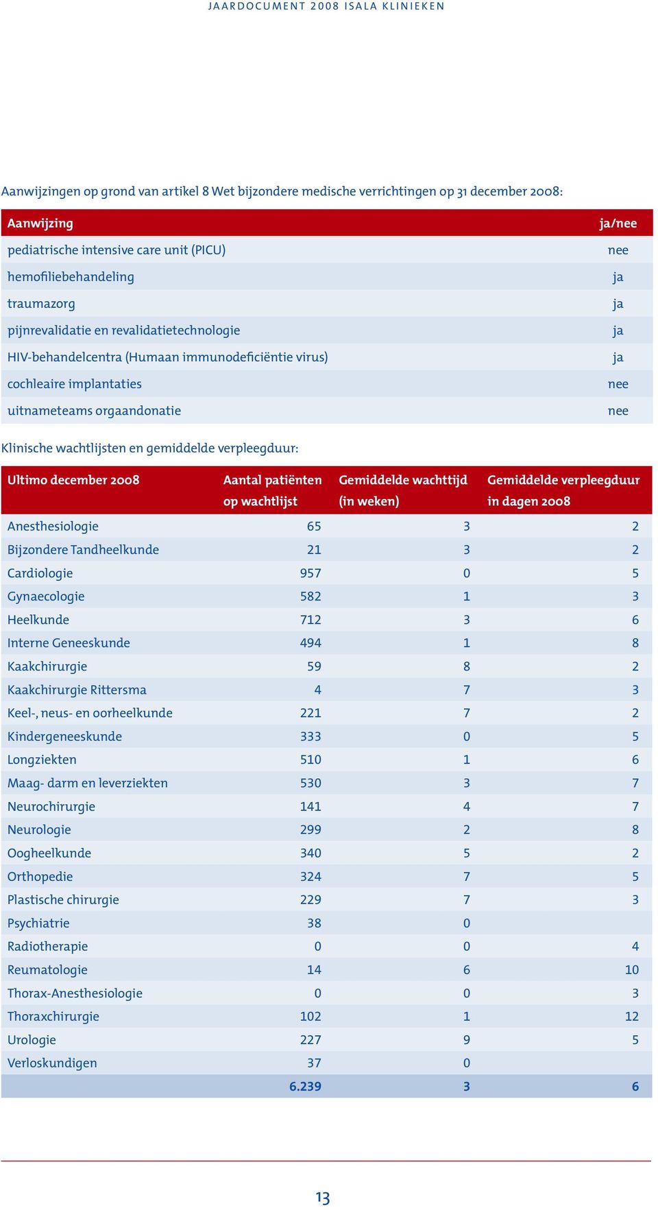 Aantal patiënten op wachtlijst Gemiddelde wachttijd (in weken) Gemiddelde verpleegduur in dagen 2008 Anesthesiologie 65 3 2 Bijzondere Tandheelkunde 21 3 2 Cardiologie 957 0 5 Gynaecologie 582 1 3